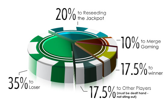 Bad Beat Jackpot Payout Structure